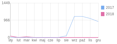 Wykres roczny blog rowerowy putin.bikestats.pl